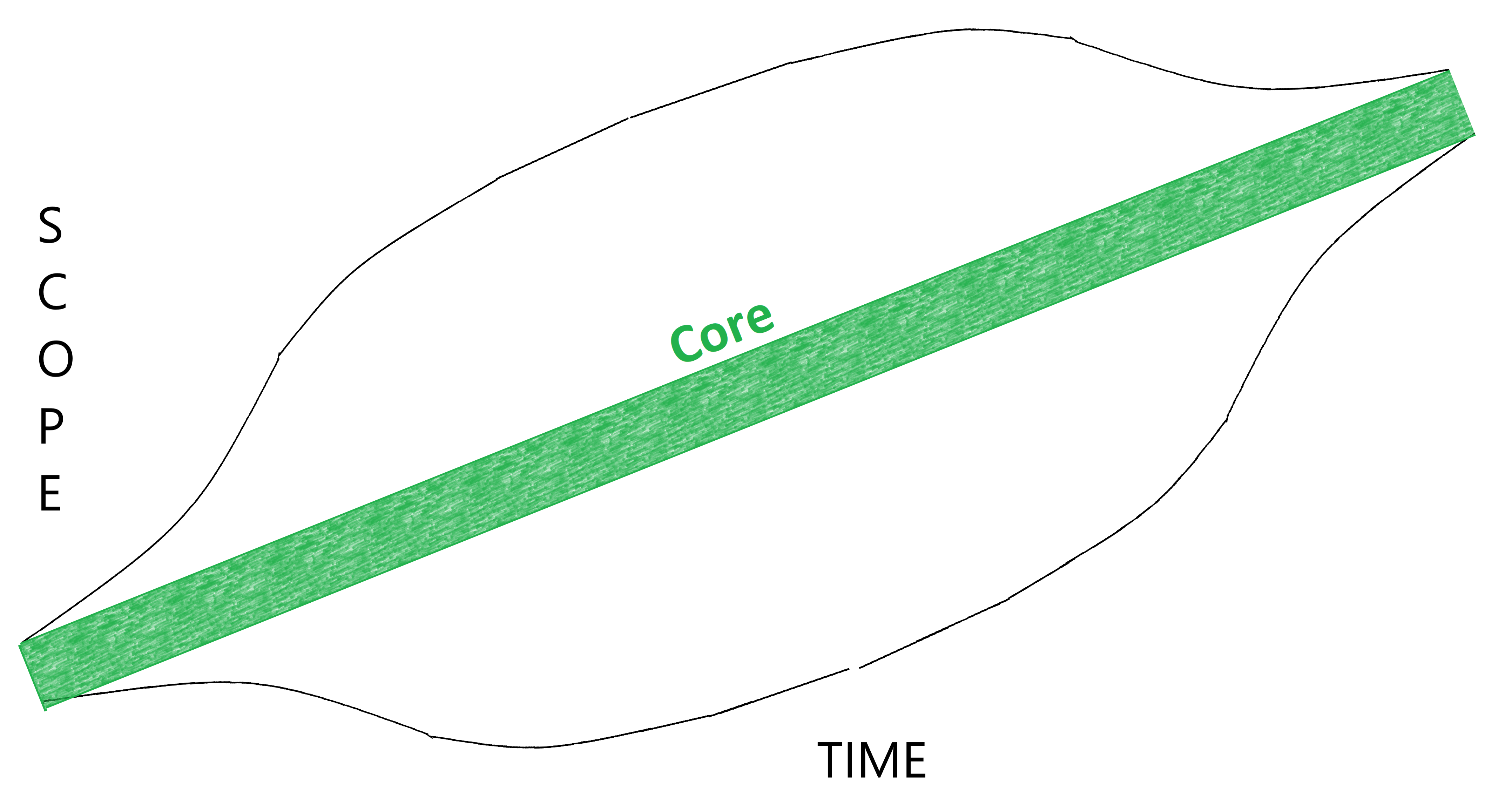 Scope vs Time